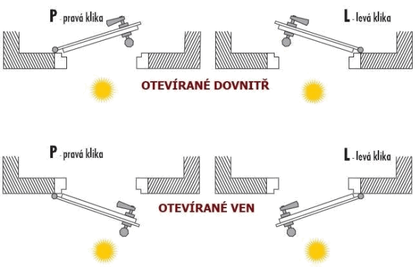 Orientace kliky Orientace kliky